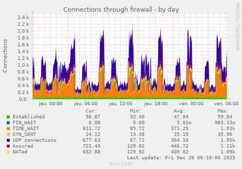 Connections through firewall