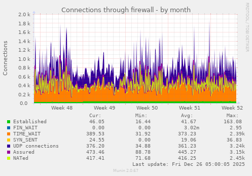 Connections through firewall