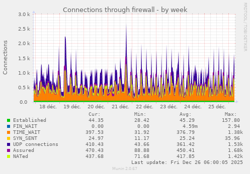 Connections through firewall