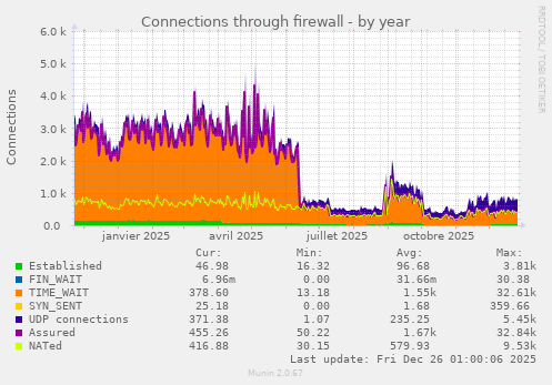 Connections through firewall