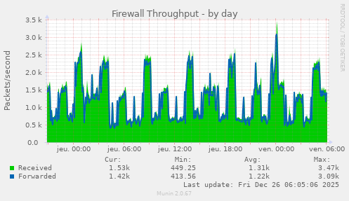 Firewall Throughput