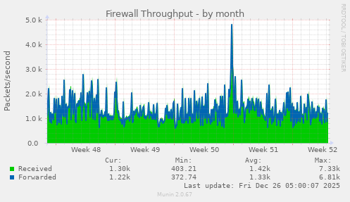 Firewall Throughput