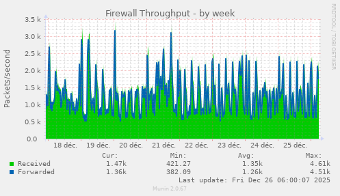 Firewall Throughput