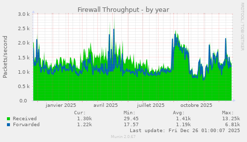 Firewall Throughput