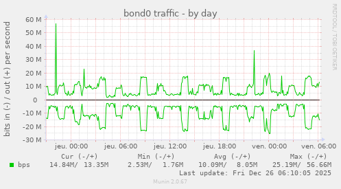 bond0 traffic