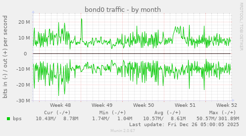 bond0 traffic