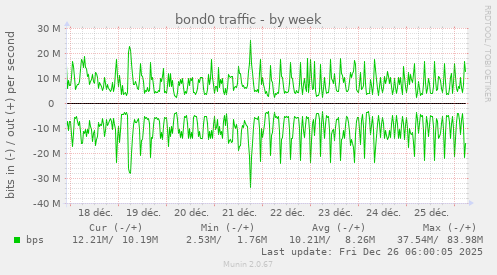 bond0 traffic