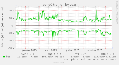 bond0 traffic