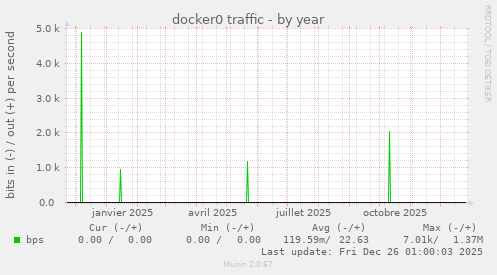 docker0 traffic