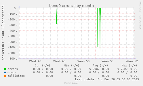 bond0 errors