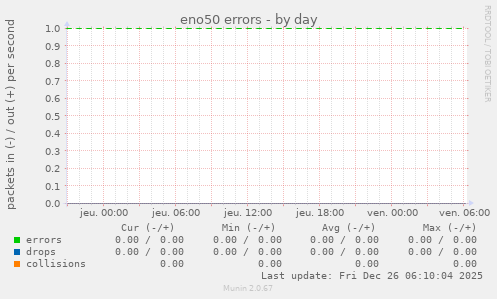 eno50 errors