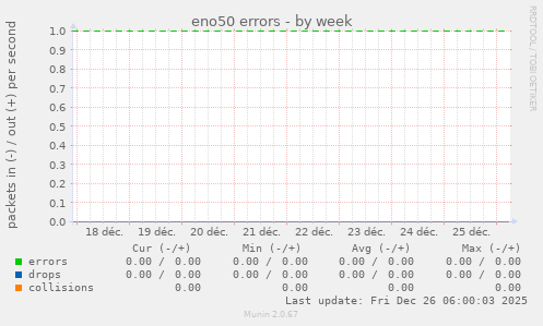 eno50 errors
