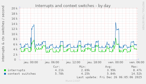 Interrupts and context switches