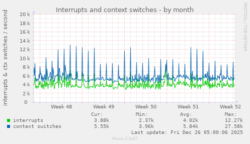 Interrupts and context switches