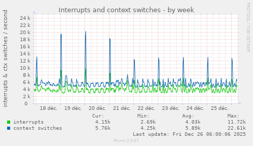 Interrupts and context switches