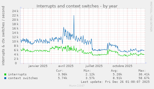 Interrupts and context switches