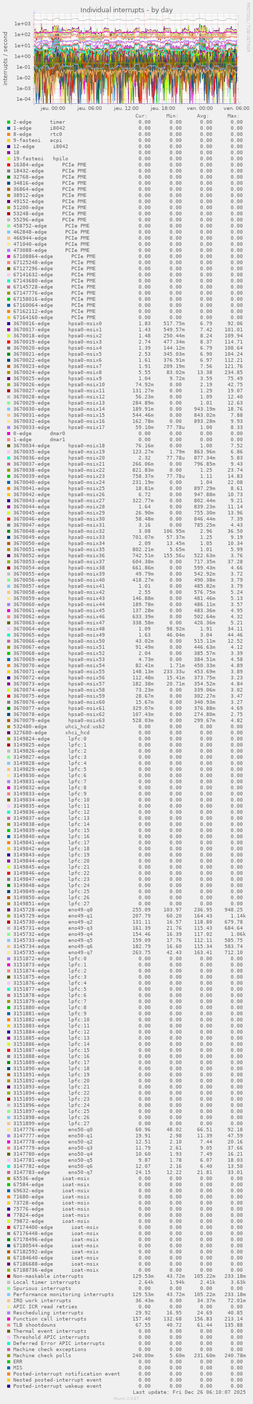 Individual interrupts