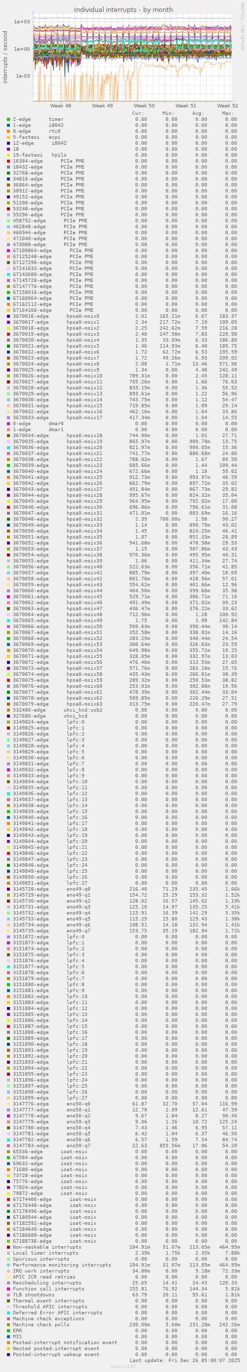 Individual interrupts
