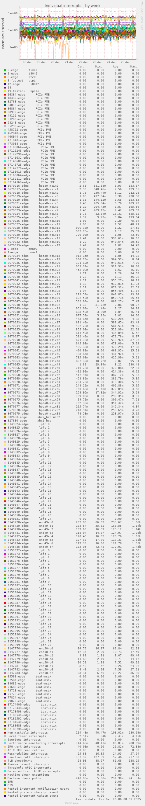 Individual interrupts