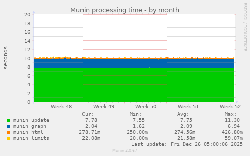 Munin processing time