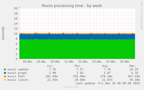Munin processing time