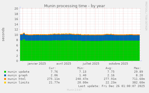 Munin processing time