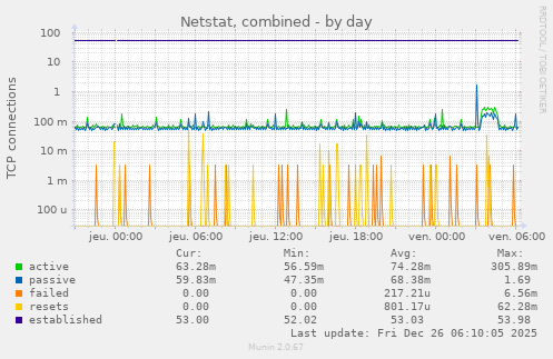 Netstat, combined
