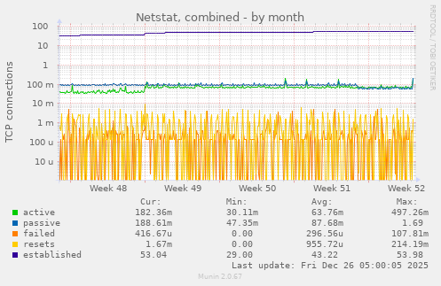 Netstat, combined