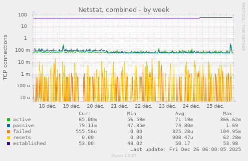 Netstat, combined