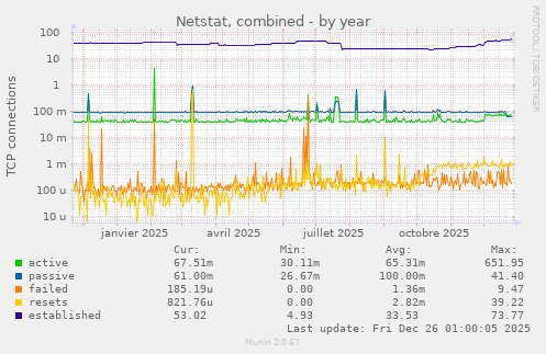Netstat, combined