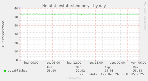 Netstat, established only
