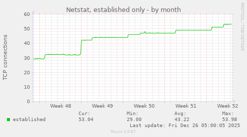 Netstat, established only