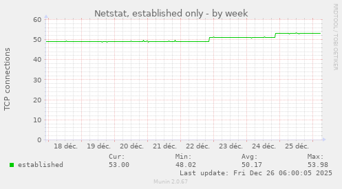 Netstat, established only