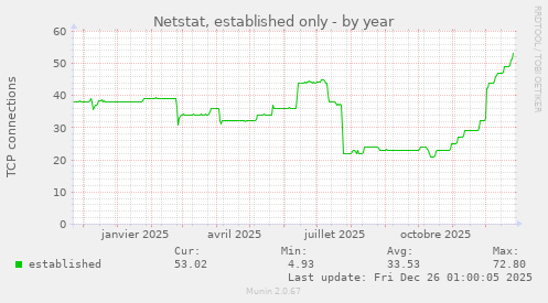 Netstat, established only