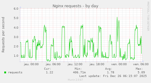 Nginx requests