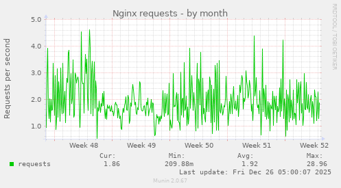 Nginx requests
