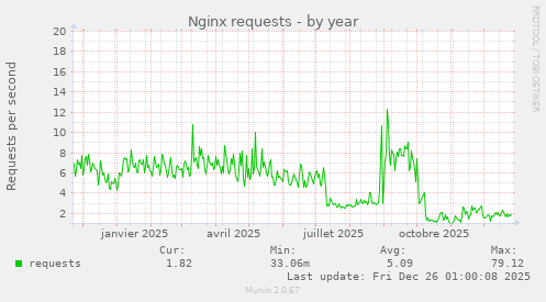 Nginx requests