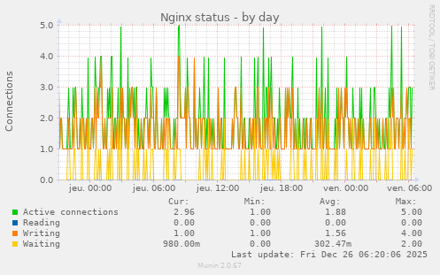 Nginx status