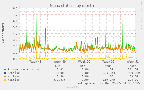 Nginx status