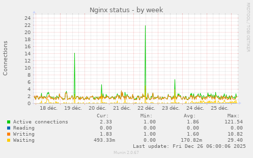 Nginx status
