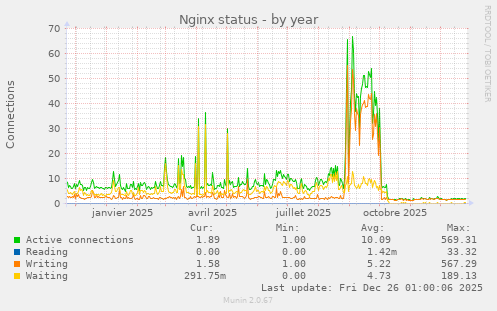 Nginx status