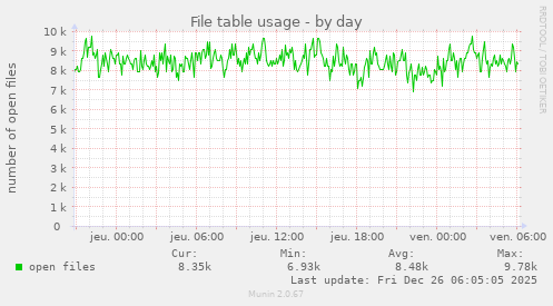 File table usage