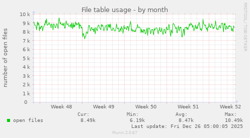 File table usage