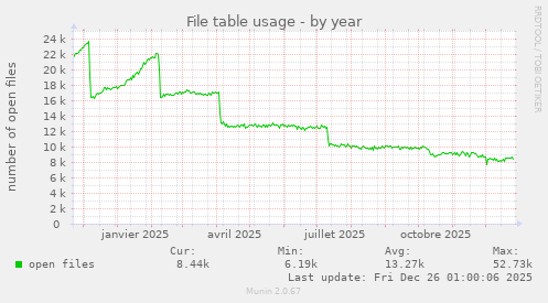 File table usage