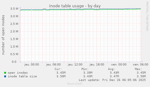 Inode table usage