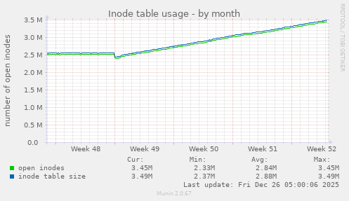 Inode table usage