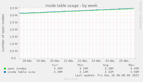 Inode table usage
