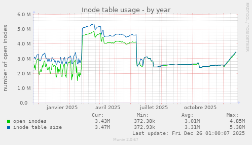 Inode table usage