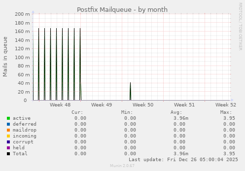 Postfix Mailqueue