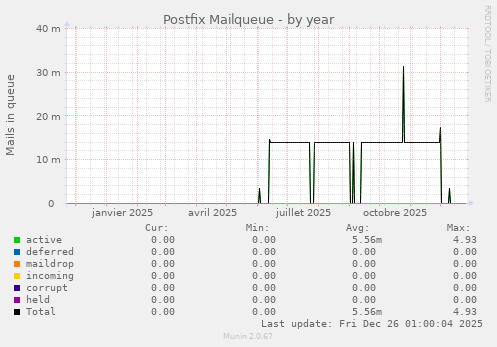 Postfix Mailqueue